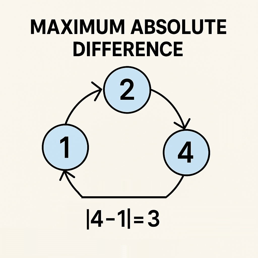 Maximum Difference Between Adjacent Elements in a Circular Array